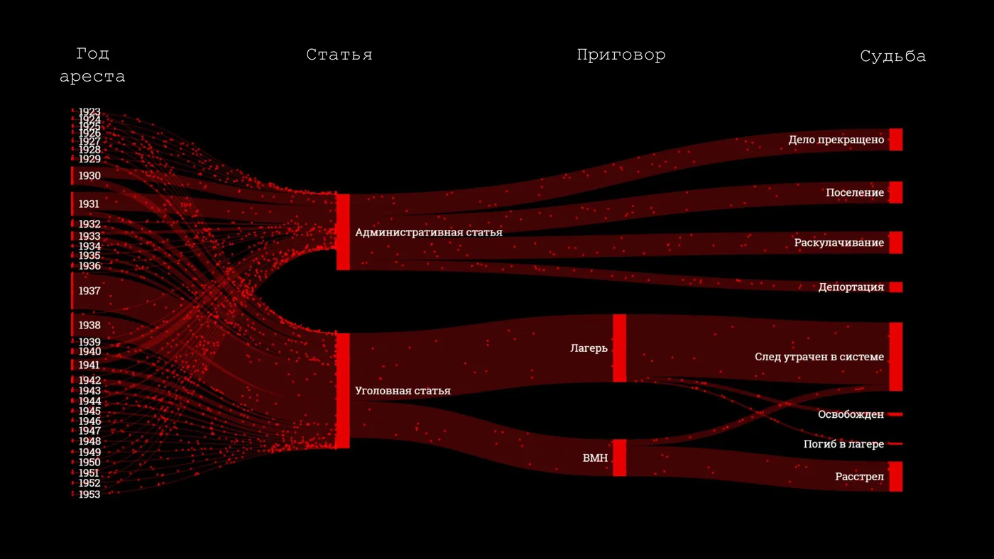 The flow from year of arrest through charge and sentence to fate