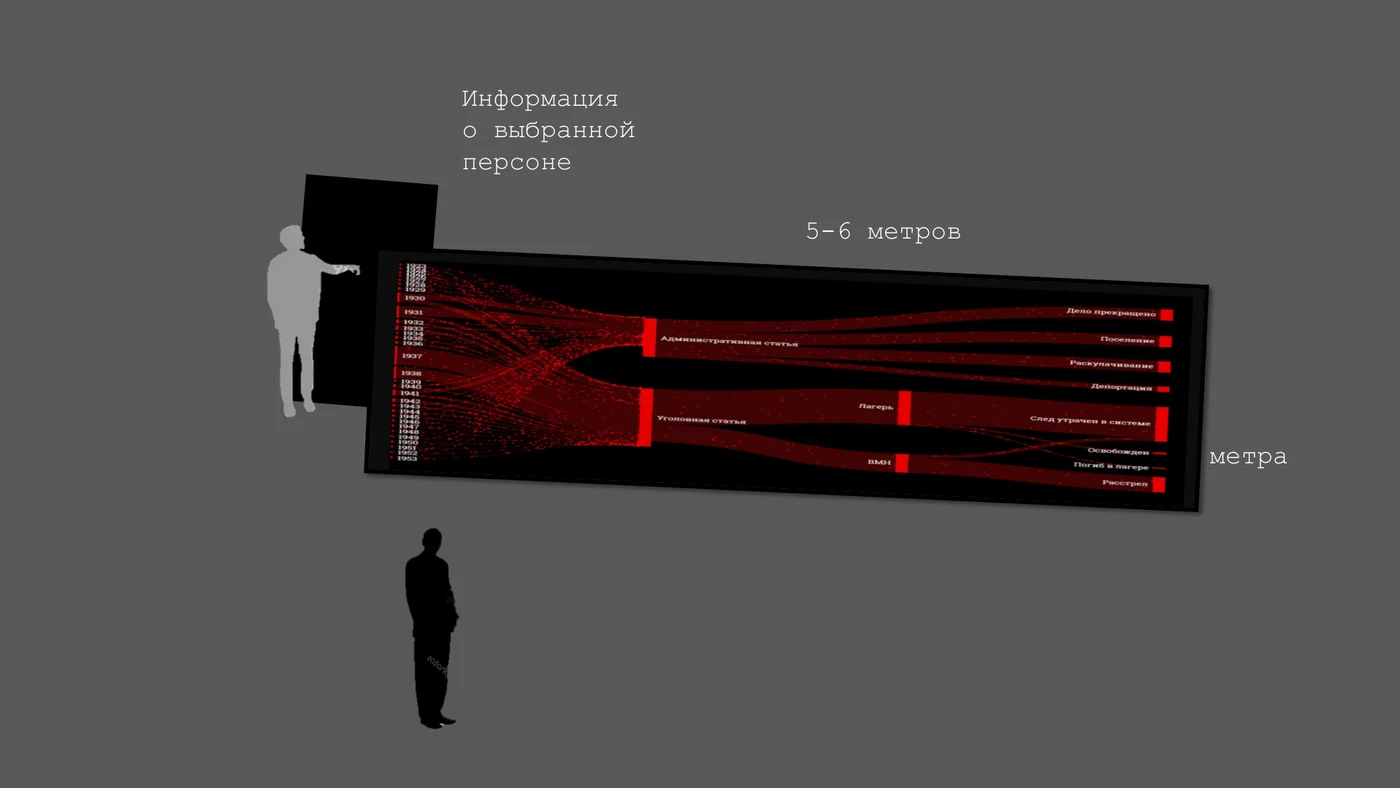 Concept mock of a five-metre interactive wall for the GULAG History Museum