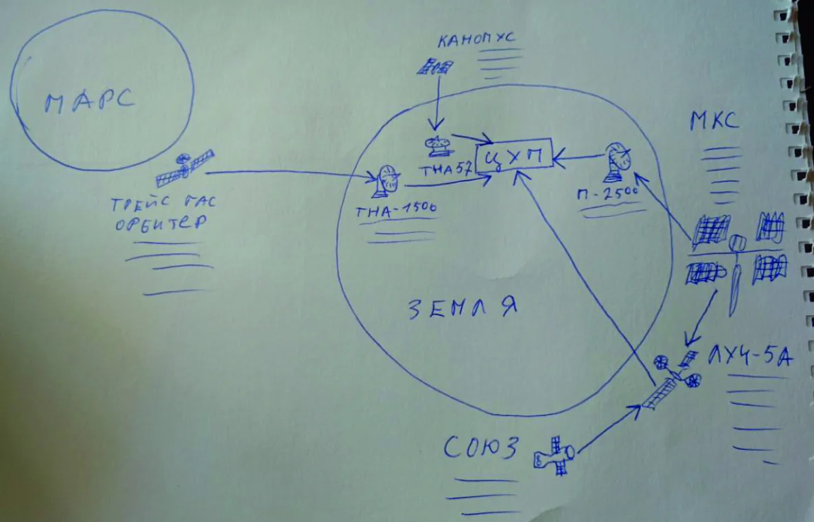 The first sketch of the plate layout, in a notebook