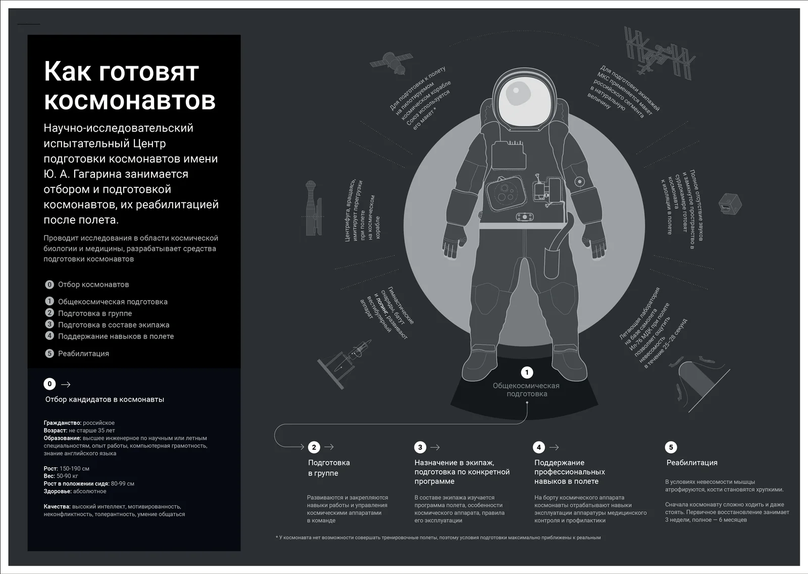 Plate: how cosmonauts are trained