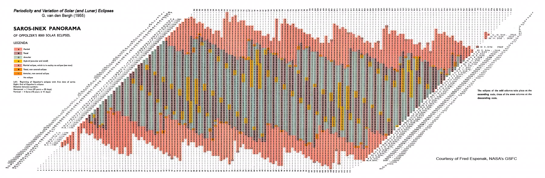 G. van den Bergh’s Saros-Inex Panorama: eight thousand solar eclipses laid out on a slanted lattice
