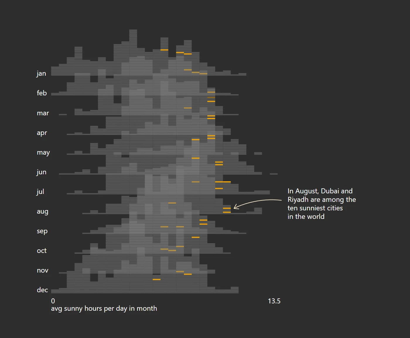 A strip chart of sunshine hours per day for cities of the world, month by month